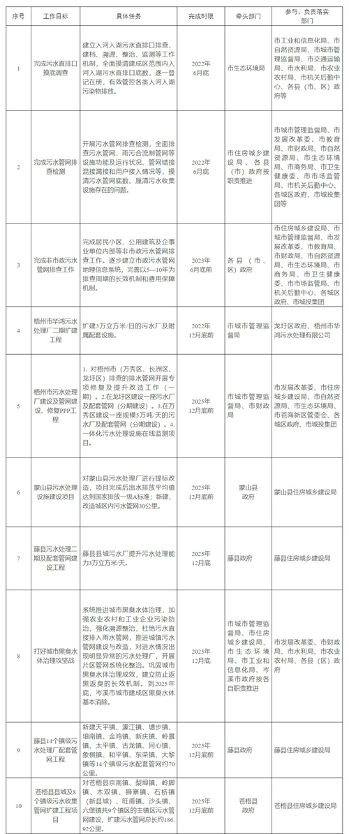 梧州市城镇生活污水和垃圾处理设施建设工作实施方案（2022—2025年）（附建设清单）