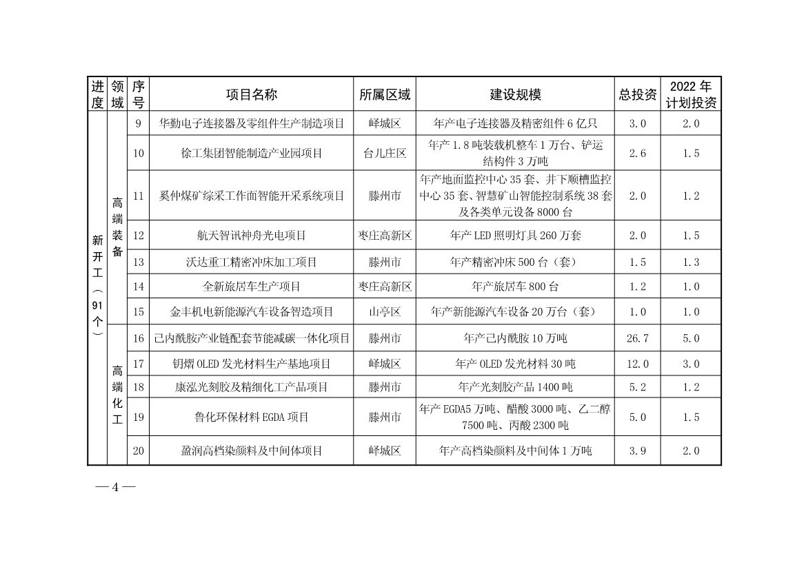 总投资2375.3亿元 枣庄2022年市重点项目名单