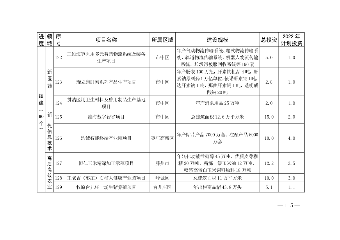 总投资2375.3亿元 枣庄2022年市重点项目名单