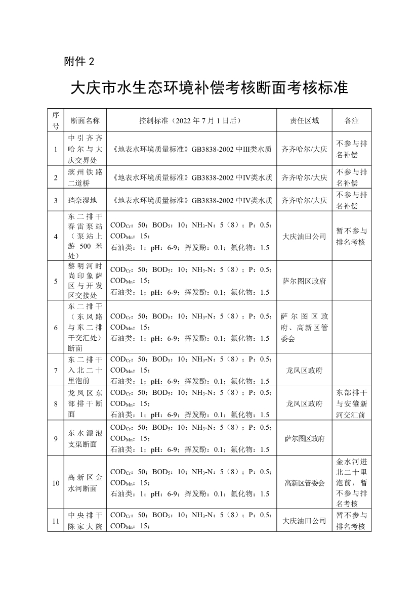 全文 |大庆市水环境生态补偿办法（试行）
